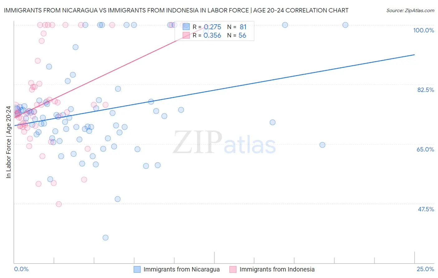 Immigrants from Nicaragua vs Immigrants from Indonesia In Labor Force | Age 20-24