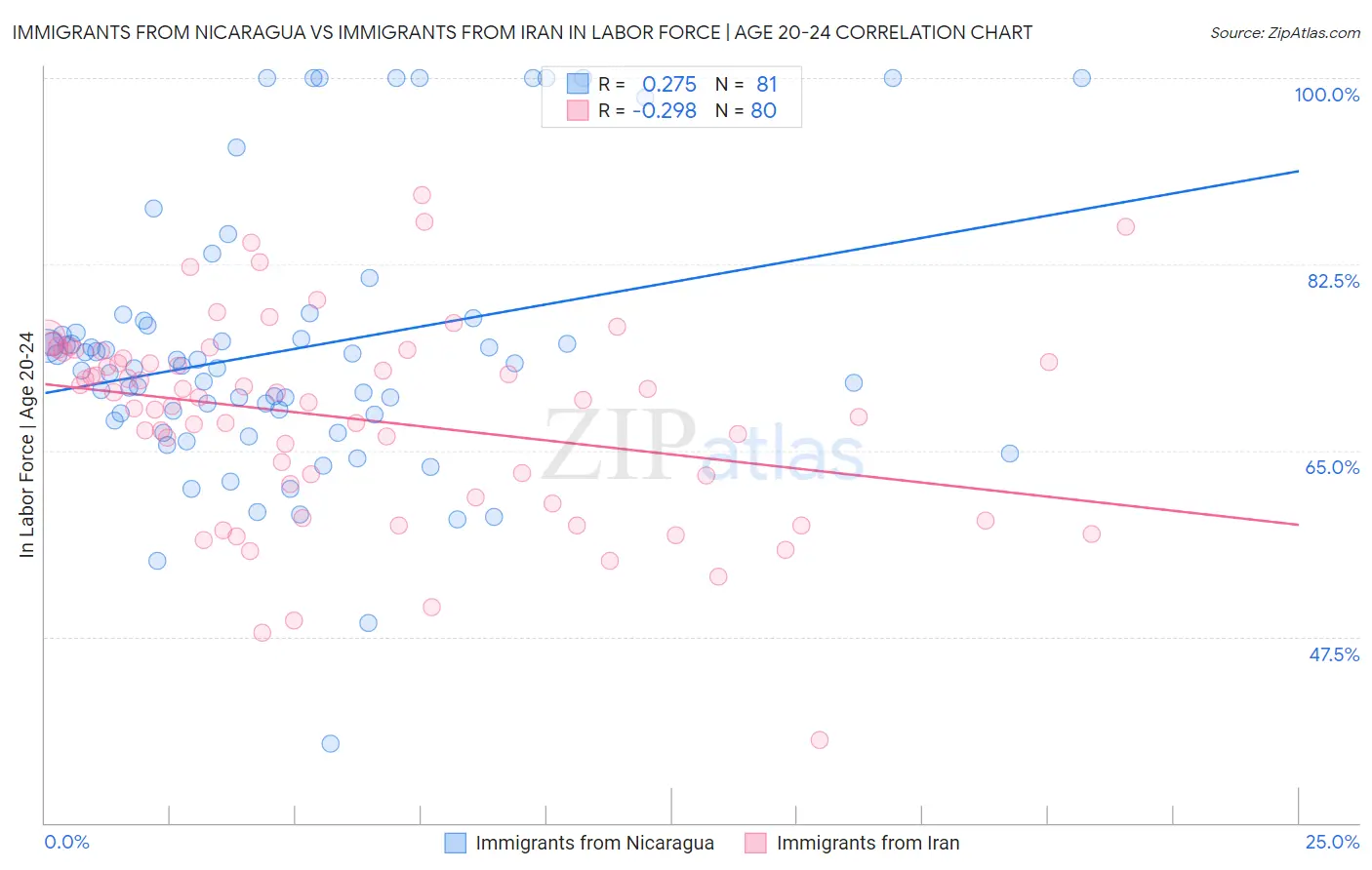 Immigrants from Nicaragua vs Immigrants from Iran In Labor Force | Age 20-24