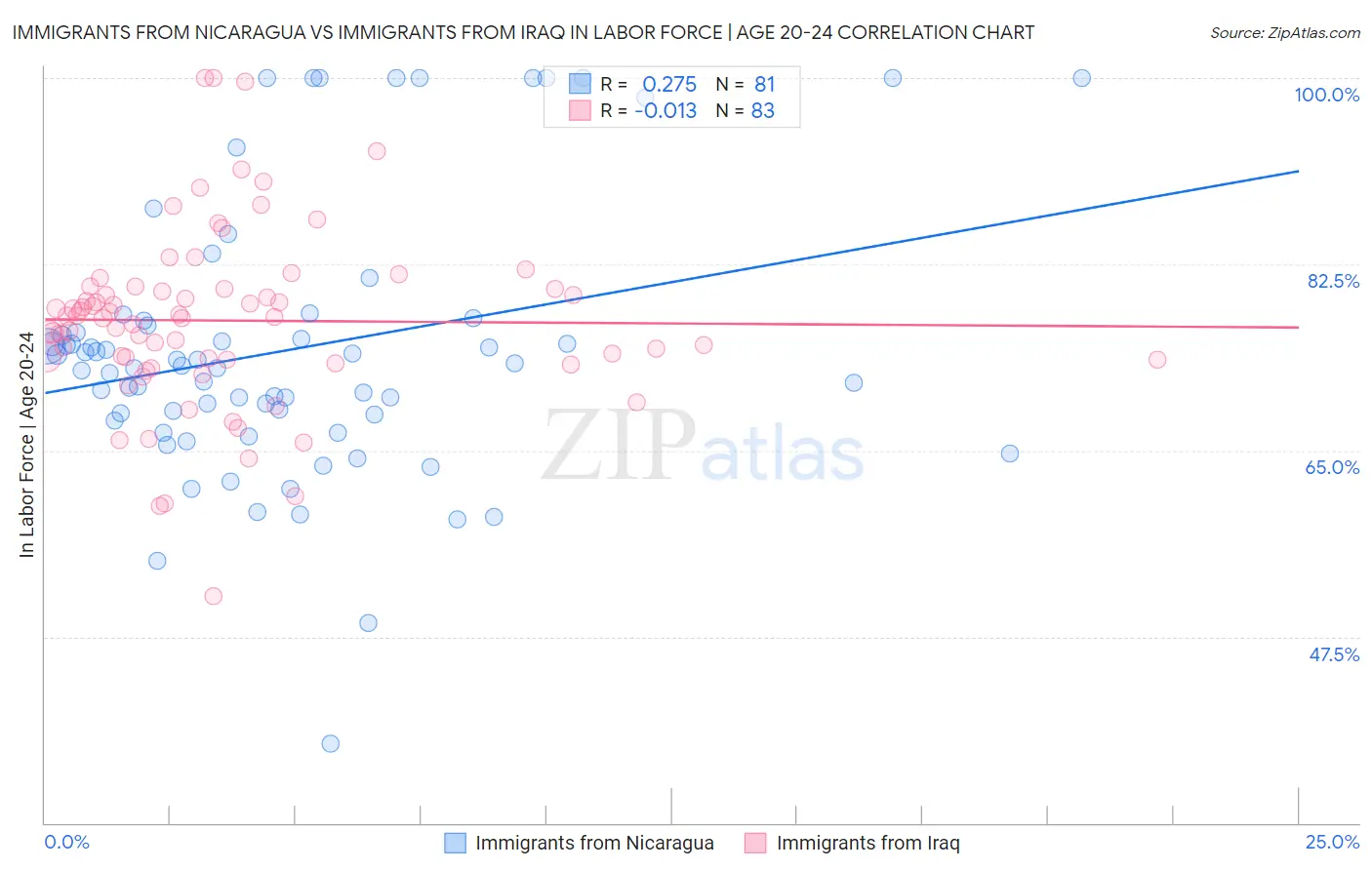 Immigrants from Nicaragua vs Immigrants from Iraq In Labor Force | Age 20-24
