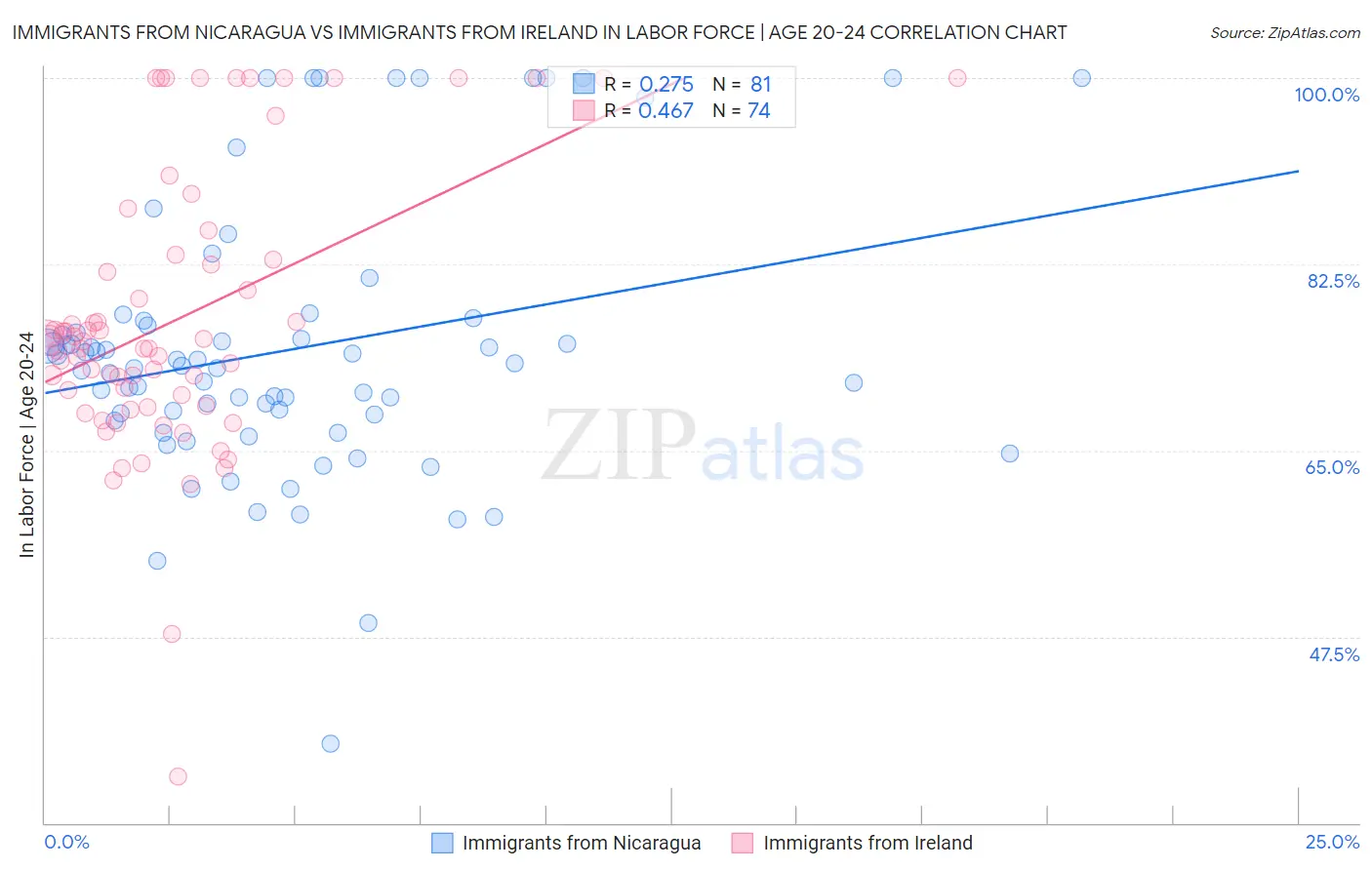 Immigrants from Nicaragua vs Immigrants from Ireland In Labor Force | Age 20-24