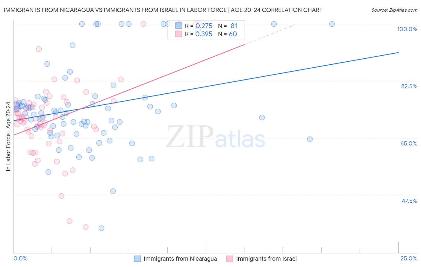Immigrants from Nicaragua vs Immigrants from Israel In Labor Force | Age 20-24