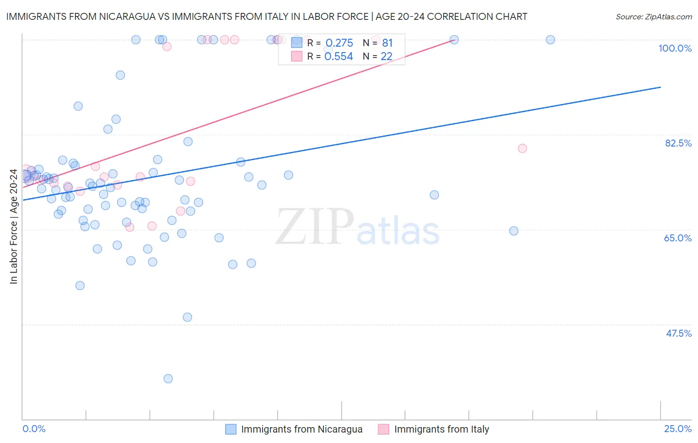 Immigrants from Nicaragua vs Immigrants from Italy In Labor Force | Age 20-24
