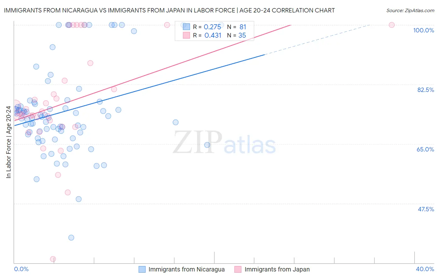 Immigrants from Nicaragua vs Immigrants from Japan In Labor Force | Age 20-24