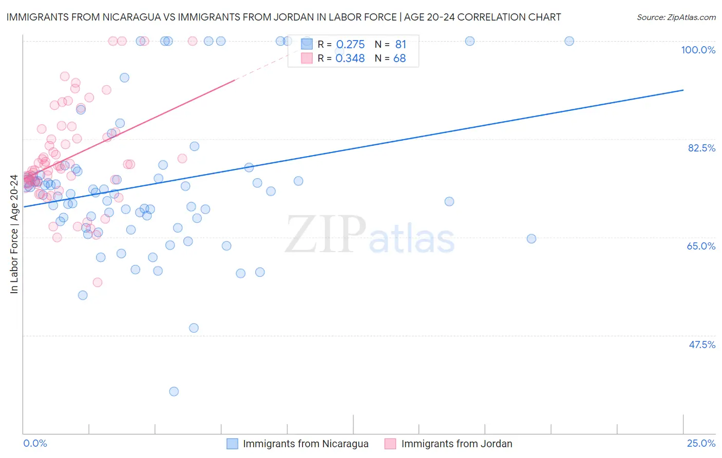 Immigrants from Nicaragua vs Immigrants from Jordan In Labor Force | Age 20-24