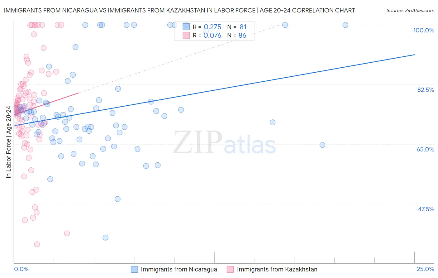 Immigrants from Nicaragua vs Immigrants from Kazakhstan In Labor Force | Age 20-24