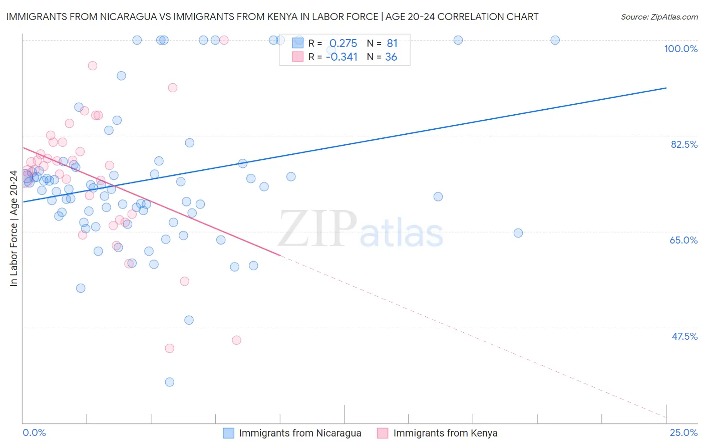 Immigrants from Nicaragua vs Immigrants from Kenya In Labor Force | Age 20-24