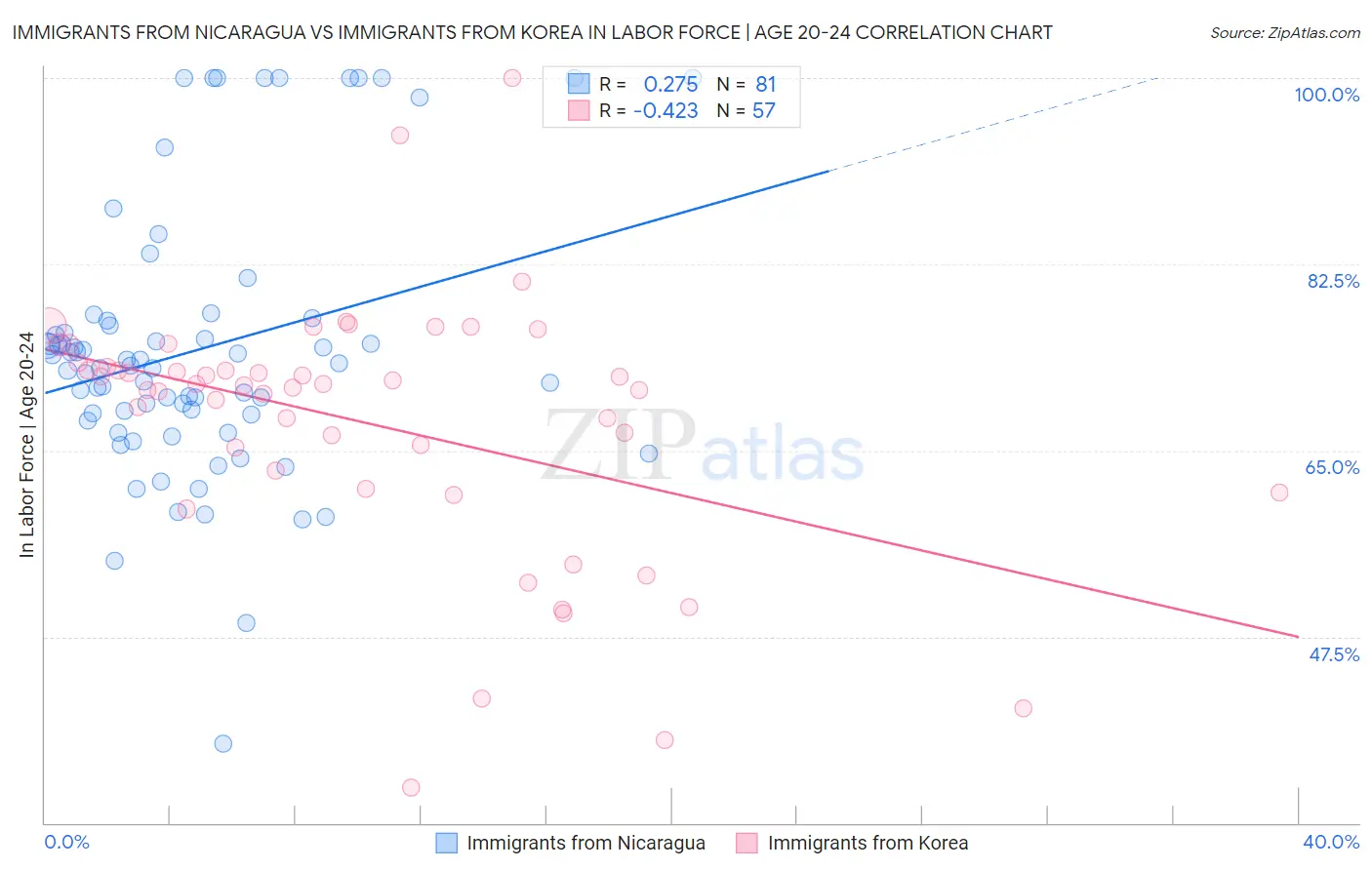Immigrants from Nicaragua vs Immigrants from Korea In Labor Force | Age 20-24