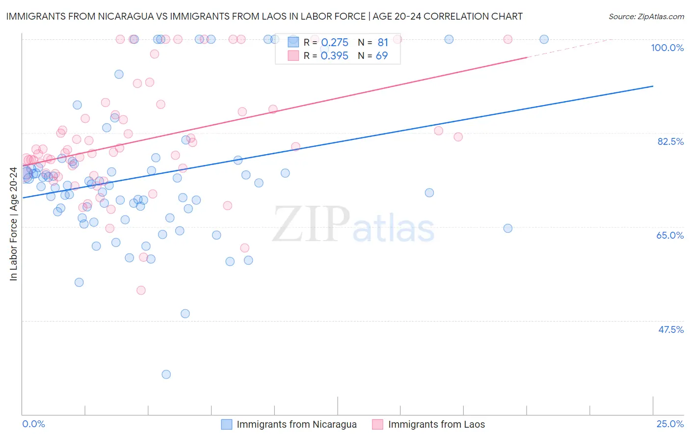 Immigrants from Nicaragua vs Immigrants from Laos In Labor Force | Age 20-24