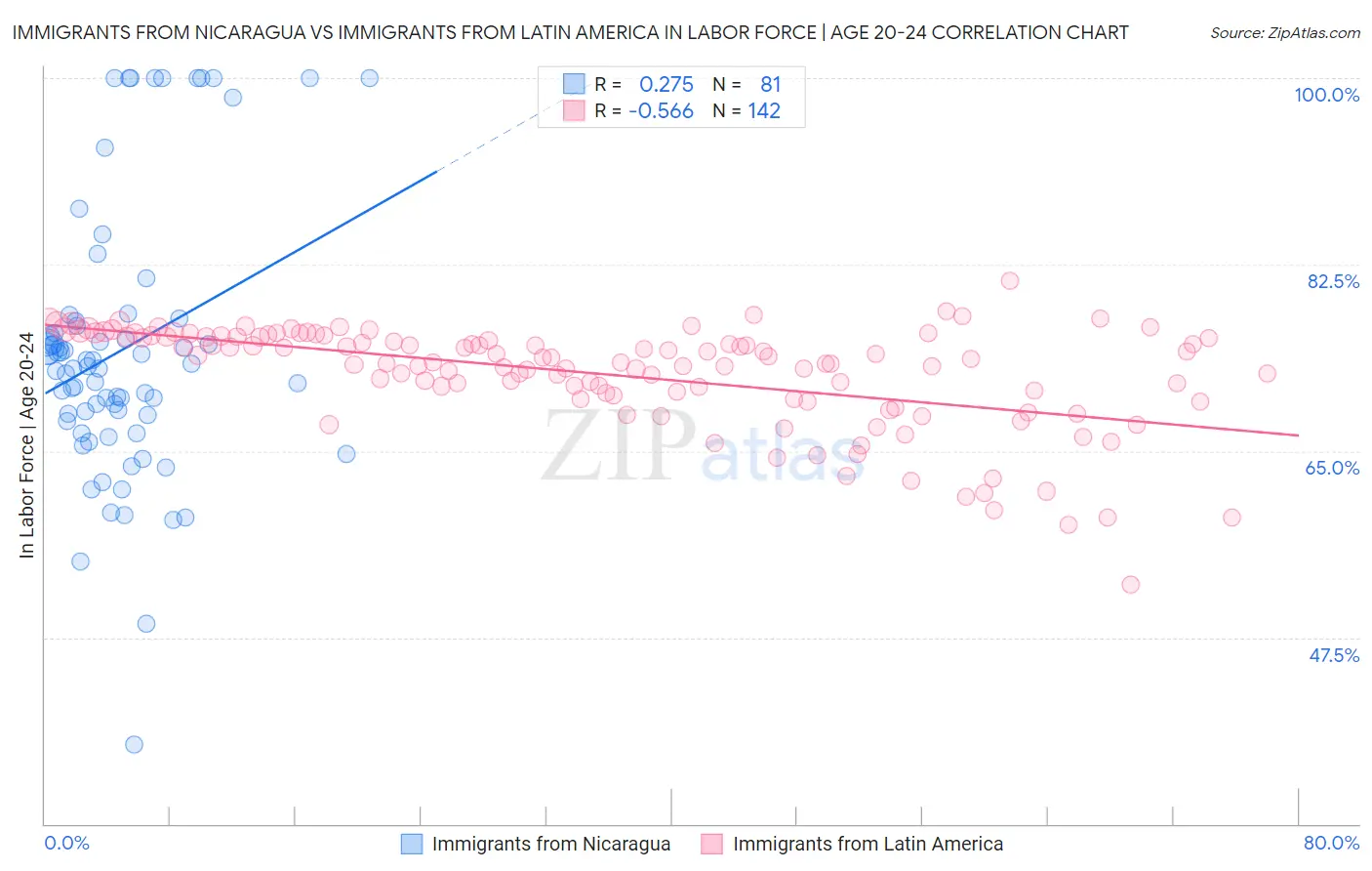 Immigrants from Nicaragua vs Immigrants from Latin America In Labor Force | Age 20-24