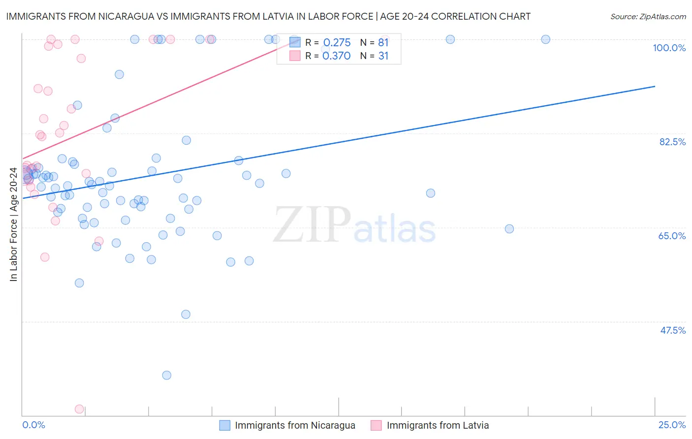 Immigrants from Nicaragua vs Immigrants from Latvia In Labor Force | Age 20-24
