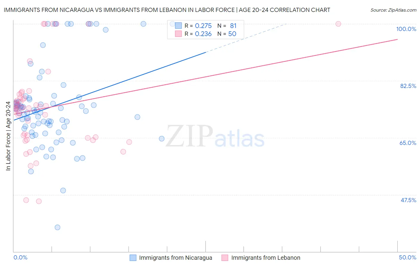 Immigrants from Nicaragua vs Immigrants from Lebanon In Labor Force | Age 20-24