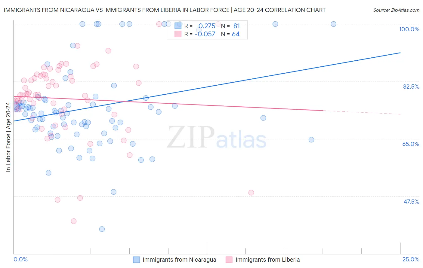 Immigrants from Nicaragua vs Immigrants from Liberia In Labor Force | Age 20-24