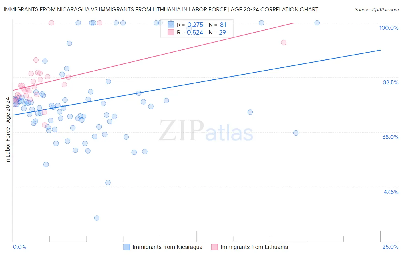 Immigrants from Nicaragua vs Immigrants from Lithuania In Labor Force | Age 20-24
