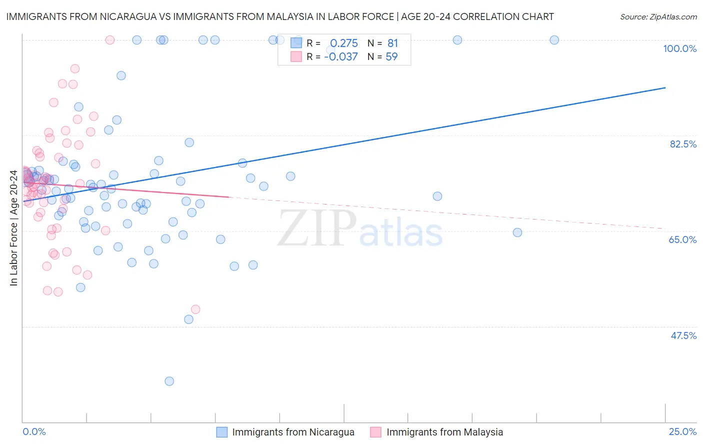 Immigrants from Nicaragua vs Immigrants from Malaysia In Labor Force | Age 20-24