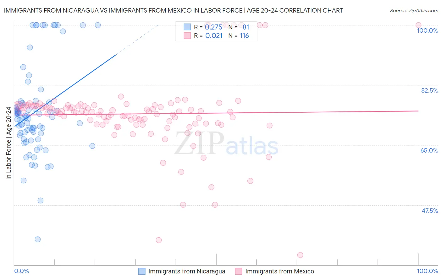 Immigrants from Nicaragua vs Immigrants from Mexico In Labor Force | Age 20-24