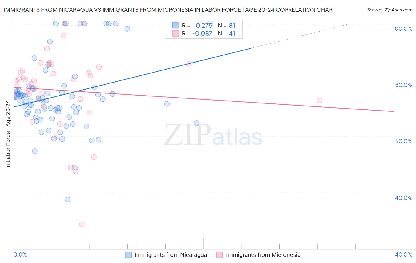 Immigrants from Nicaragua vs Immigrants from Micronesia In Labor Force | Age 20-24