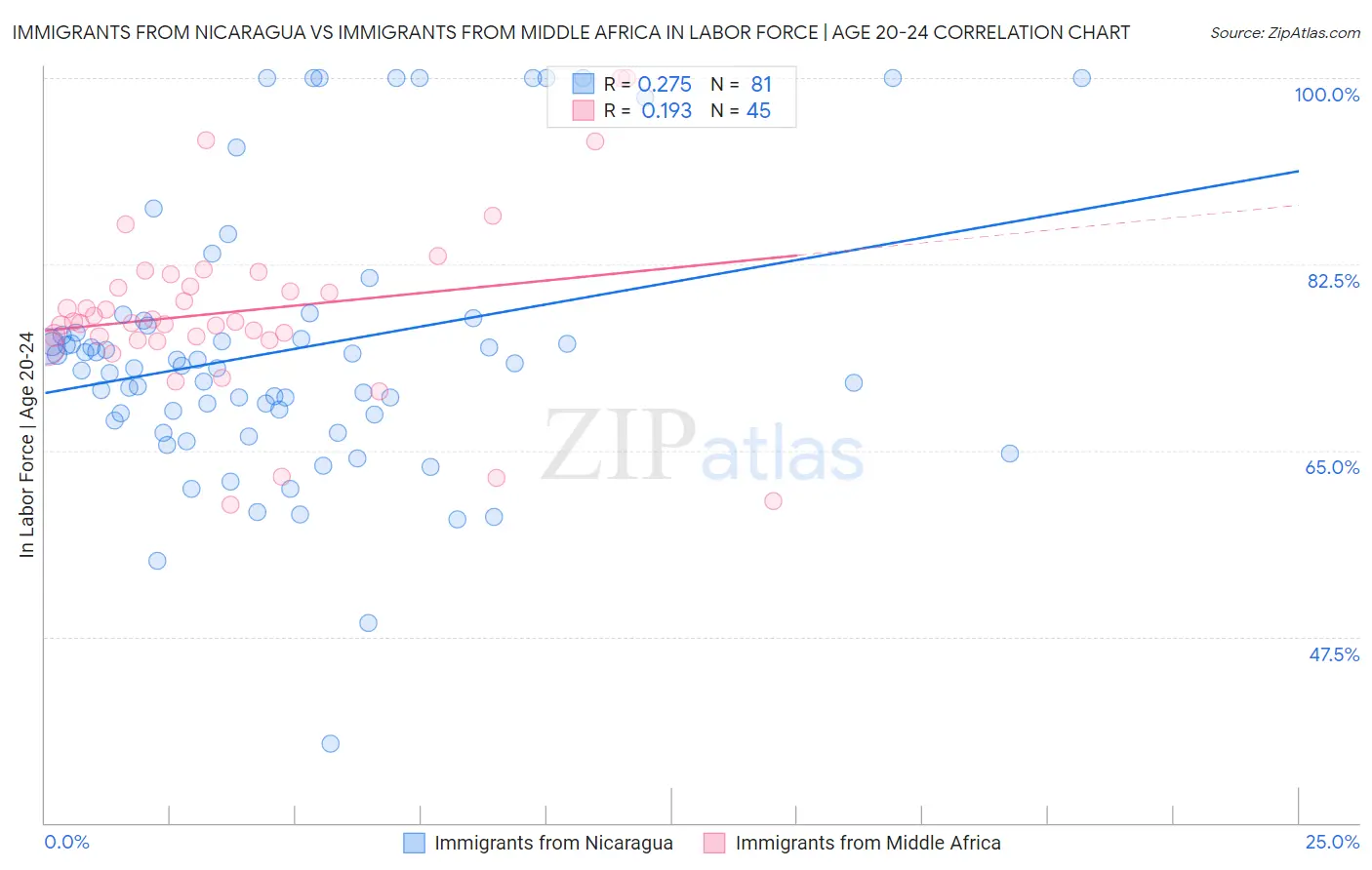 Immigrants from Nicaragua vs Immigrants from Middle Africa In Labor Force | Age 20-24