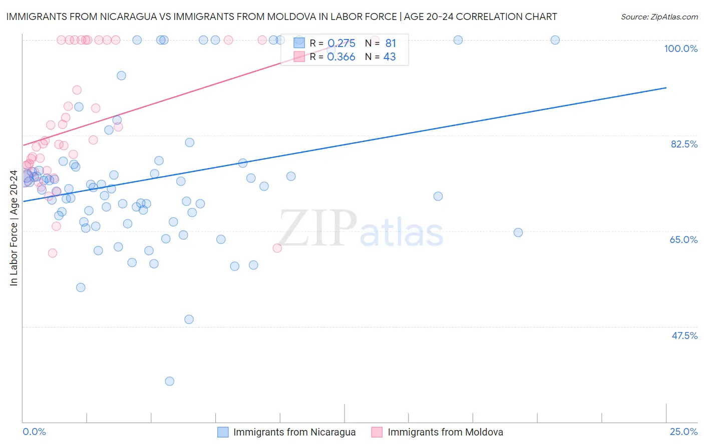 Immigrants from Nicaragua vs Immigrants from Moldova In Labor Force | Age 20-24