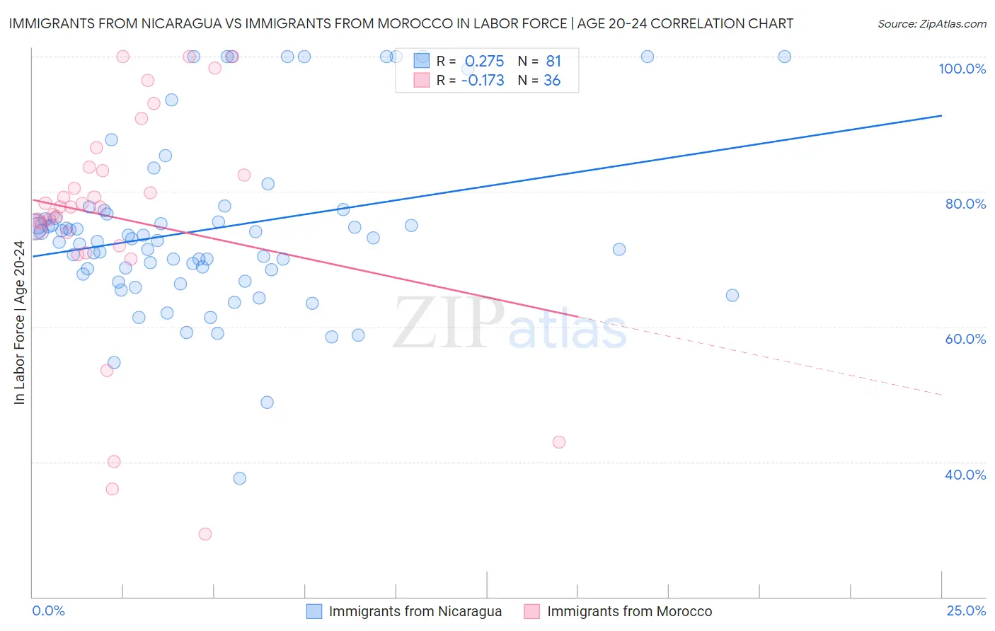 Immigrants from Nicaragua vs Immigrants from Morocco In Labor Force | Age 20-24