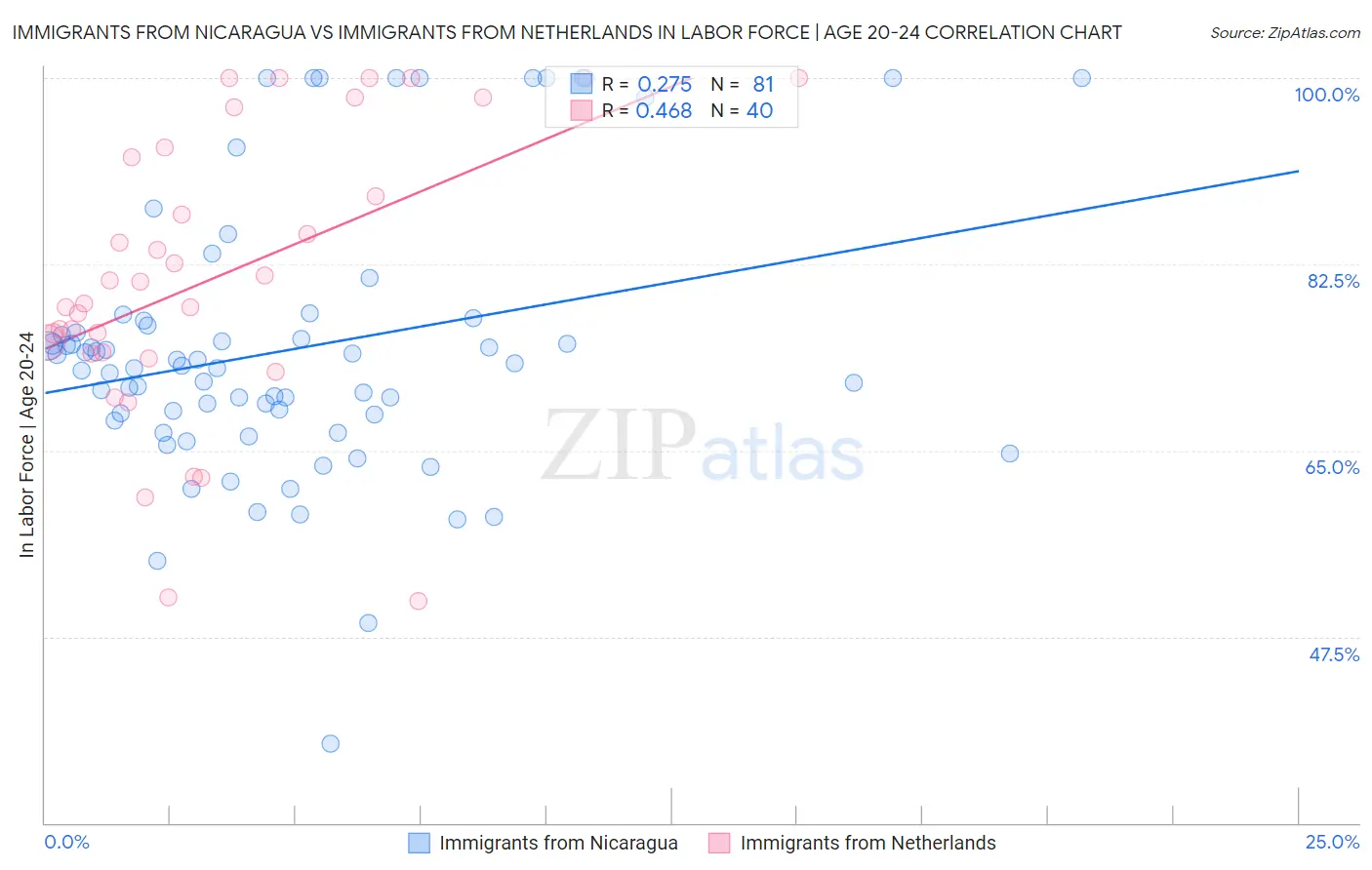 Immigrants from Nicaragua vs Immigrants from Netherlands In Labor Force | Age 20-24