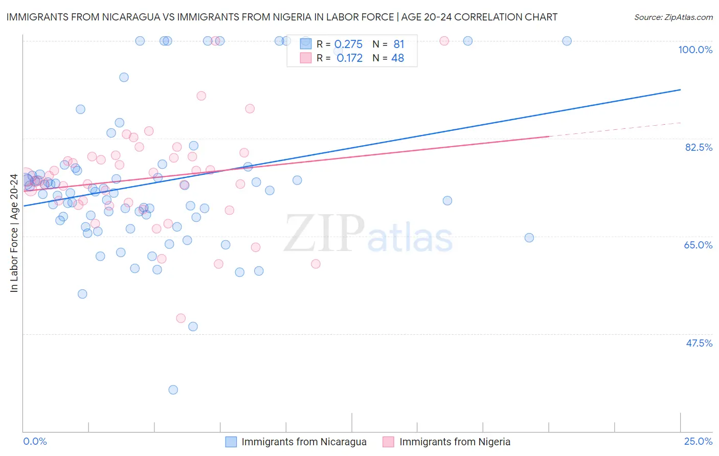 Immigrants from Nicaragua vs Immigrants from Nigeria In Labor Force | Age 20-24