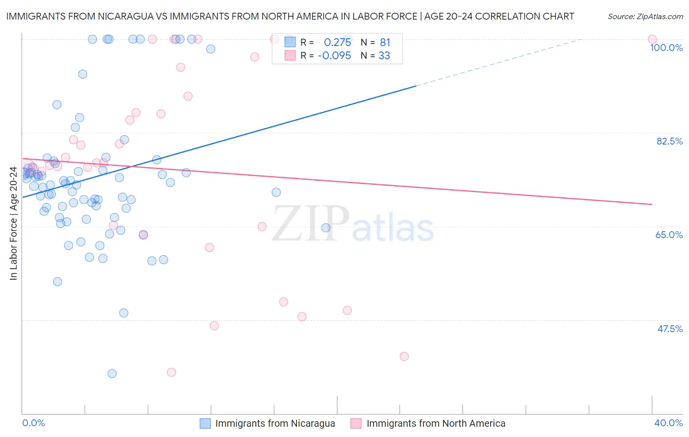 Immigrants from Nicaragua vs Immigrants from North America In Labor Force | Age 20-24