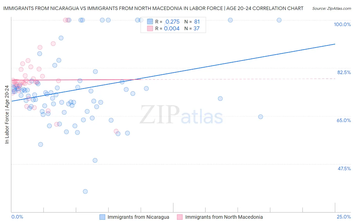 Immigrants from Nicaragua vs Immigrants from North Macedonia In Labor Force | Age 20-24