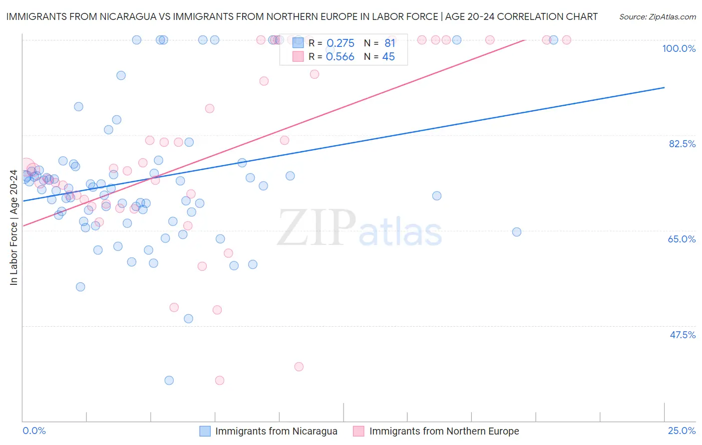 Immigrants from Nicaragua vs Immigrants from Northern Europe In Labor Force | Age 20-24