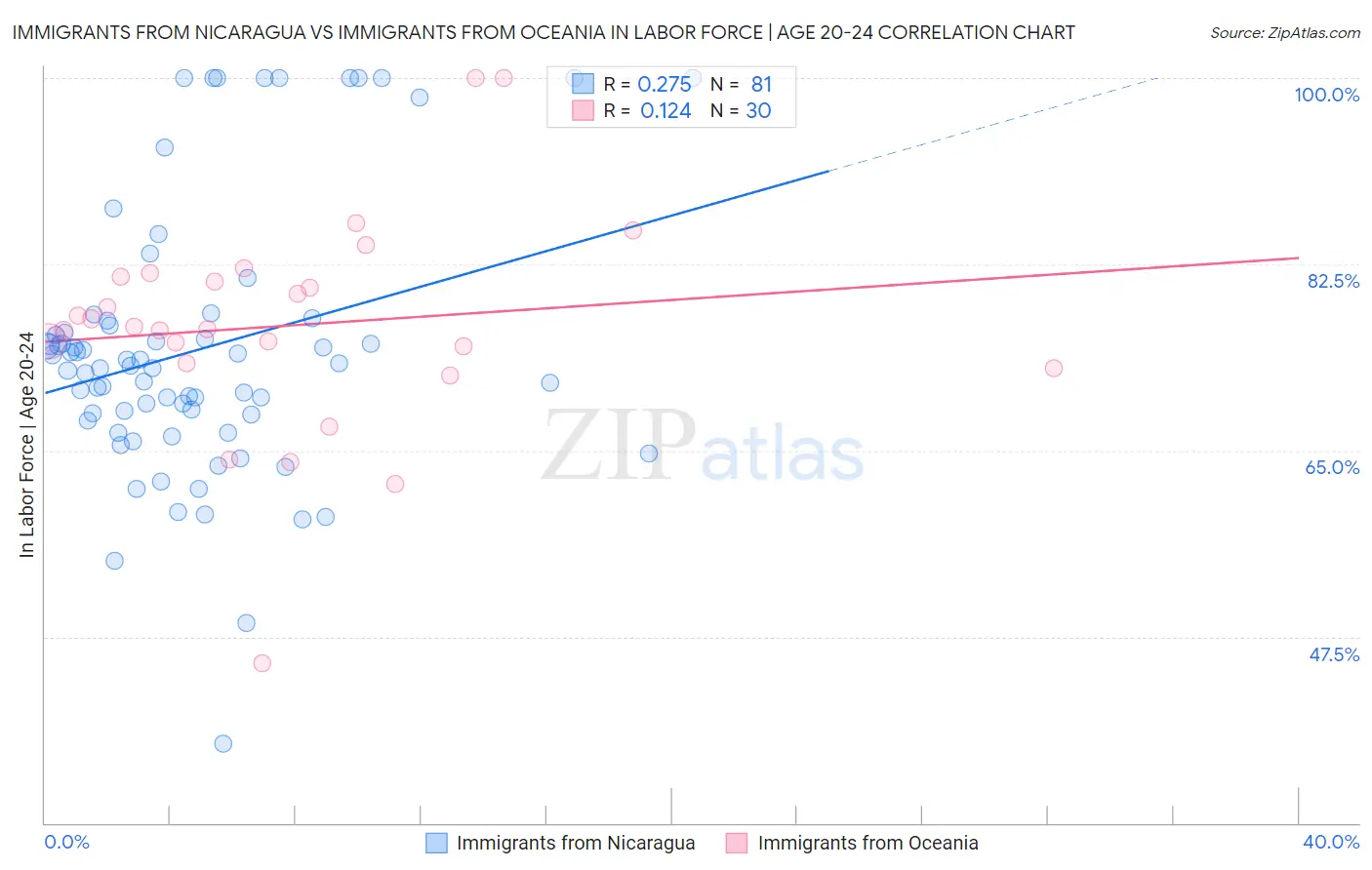 Immigrants from Nicaragua vs Immigrants from Oceania In Labor Force | Age 20-24