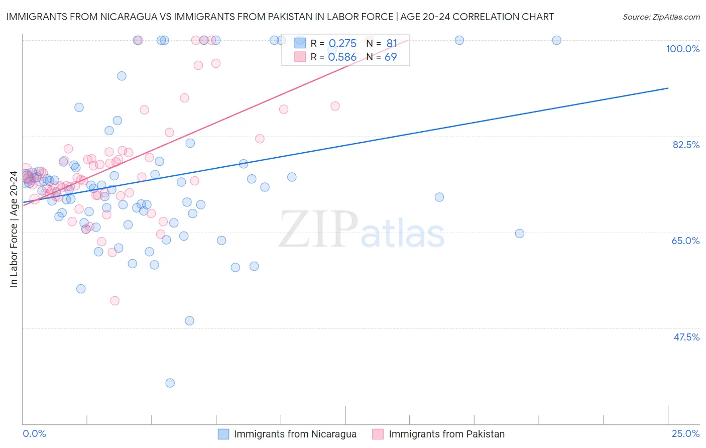 Immigrants from Nicaragua vs Immigrants from Pakistan In Labor Force | Age 20-24