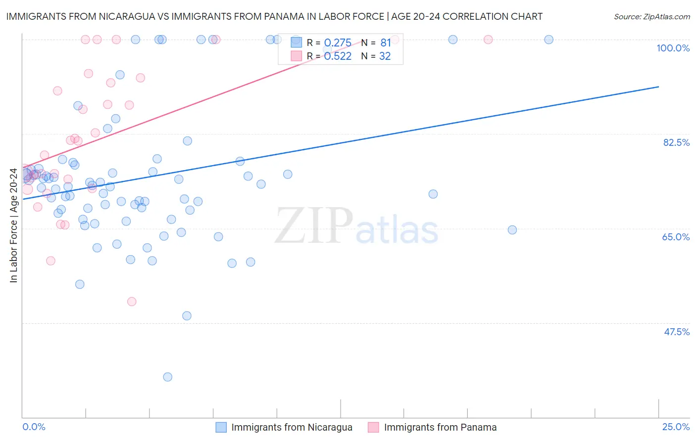Immigrants from Nicaragua vs Immigrants from Panama In Labor Force | Age 20-24