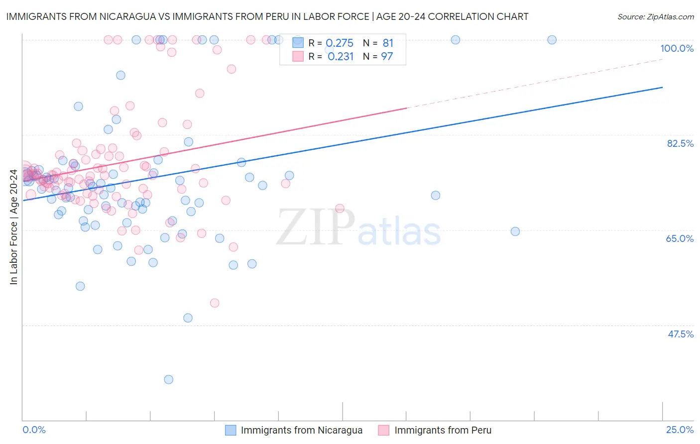 Immigrants from Nicaragua vs Immigrants from Peru In Labor Force | Age 20-24