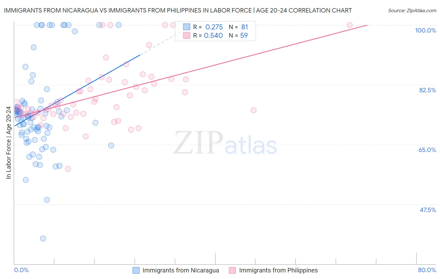 Immigrants from Nicaragua vs Immigrants from Philippines In Labor Force | Age 20-24