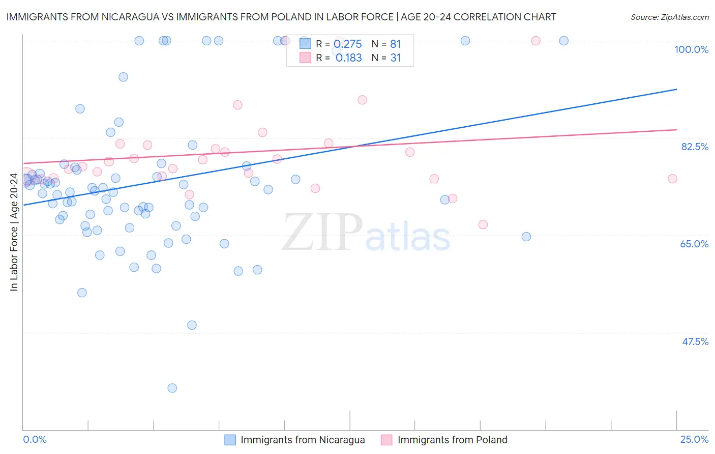 Immigrants from Nicaragua vs Immigrants from Poland In Labor Force | Age 20-24