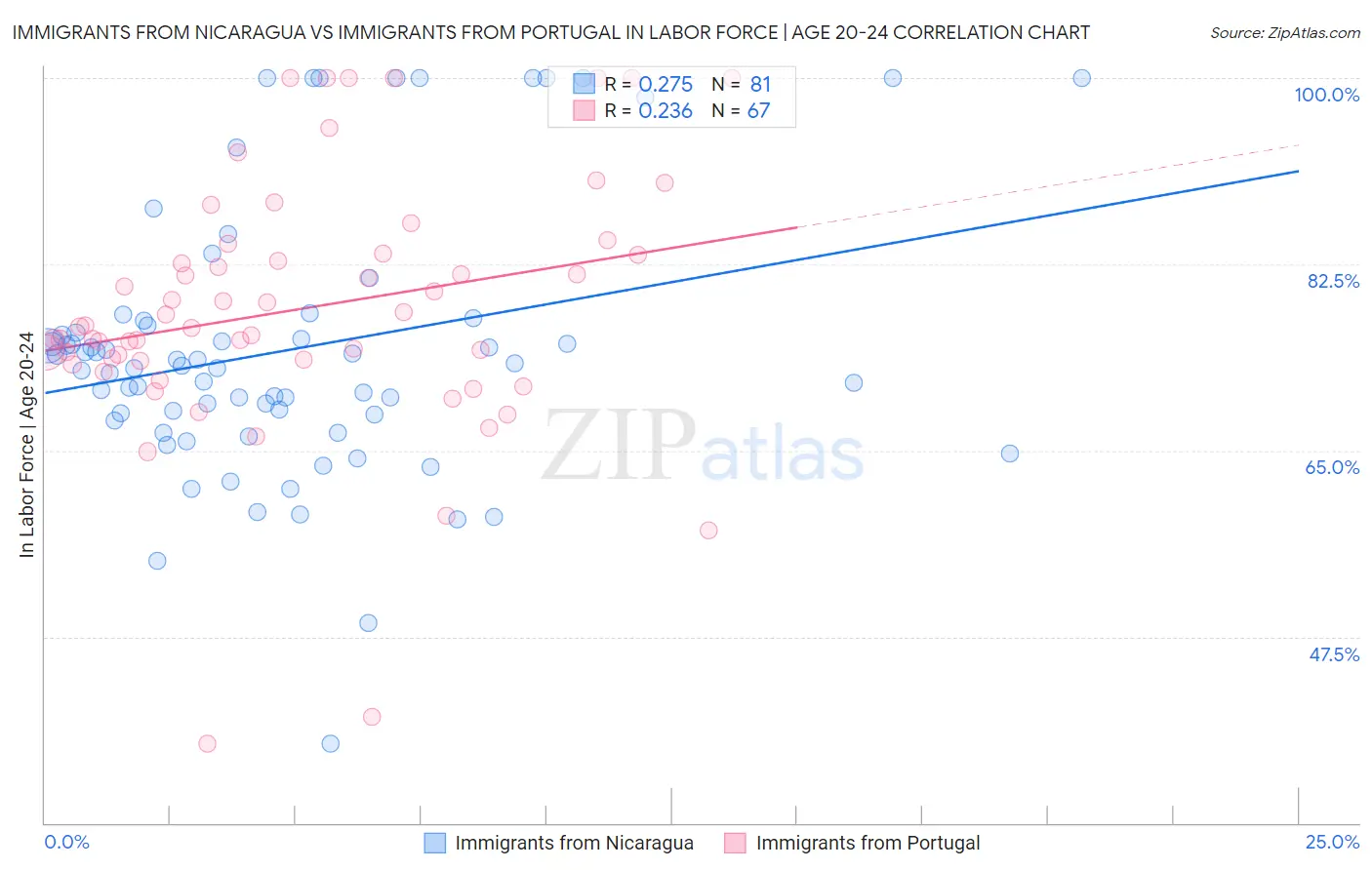 Immigrants from Nicaragua vs Immigrants from Portugal In Labor Force | Age 20-24