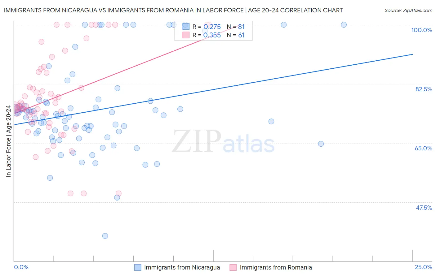 Immigrants from Nicaragua vs Immigrants from Romania In Labor Force | Age 20-24