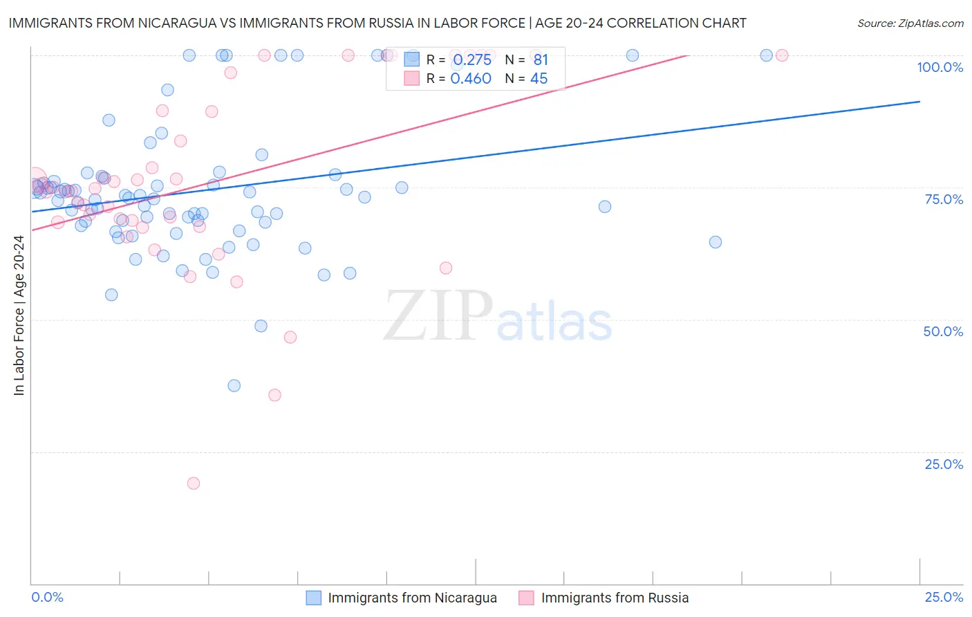Immigrants from Nicaragua vs Immigrants from Russia In Labor Force | Age 20-24