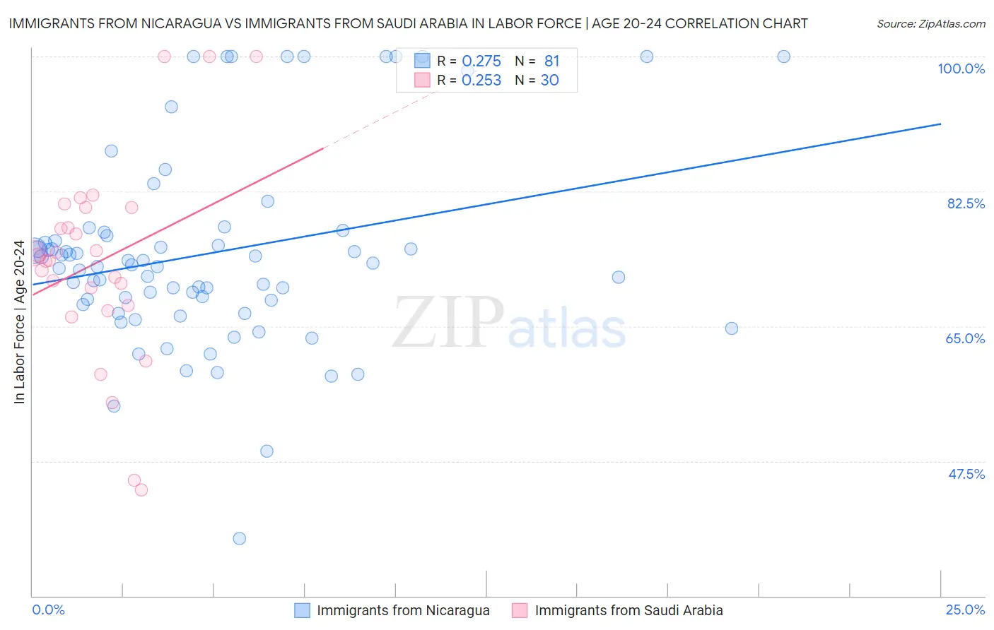 Immigrants from Nicaragua vs Immigrants from Saudi Arabia In Labor Force | Age 20-24