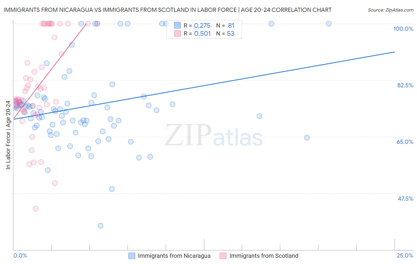 Immigrants from Nicaragua vs Immigrants from Scotland In Labor Force | Age 20-24