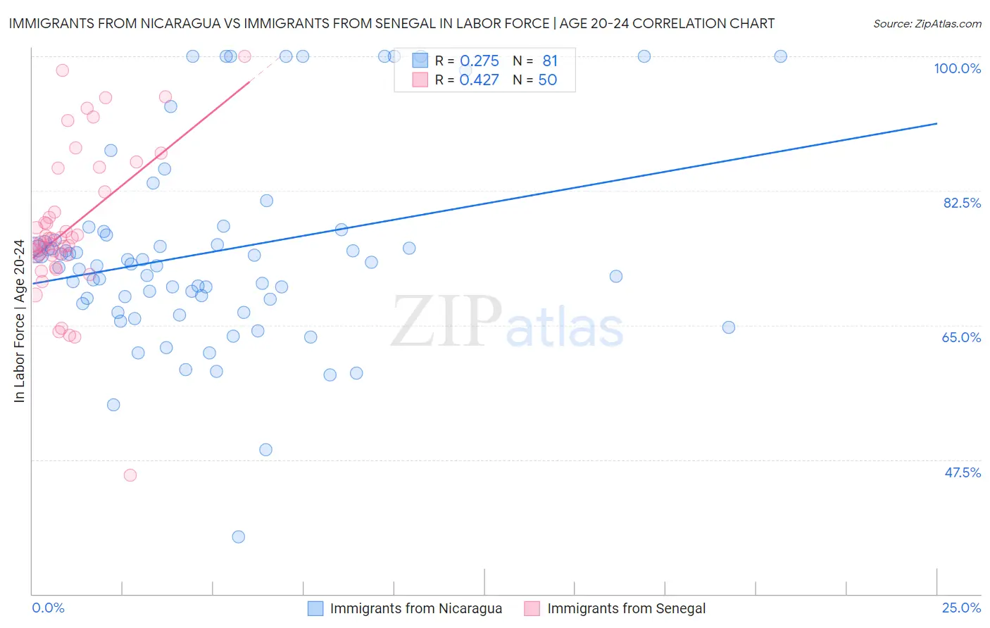 Immigrants from Nicaragua vs Immigrants from Senegal In Labor Force | Age 20-24
