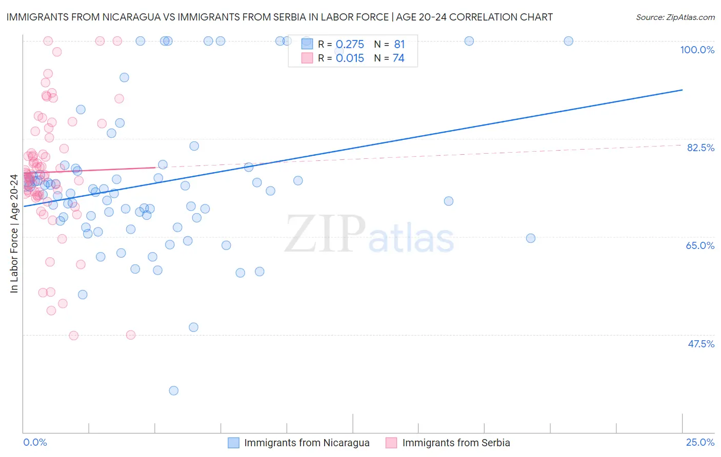 Immigrants from Nicaragua vs Immigrants from Serbia In Labor Force | Age 20-24