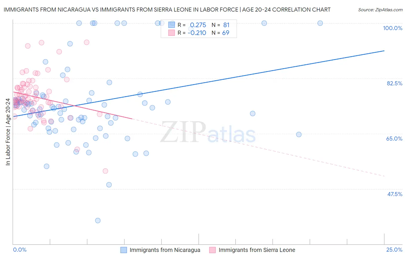Immigrants from Nicaragua vs Immigrants from Sierra Leone In Labor Force | Age 20-24
