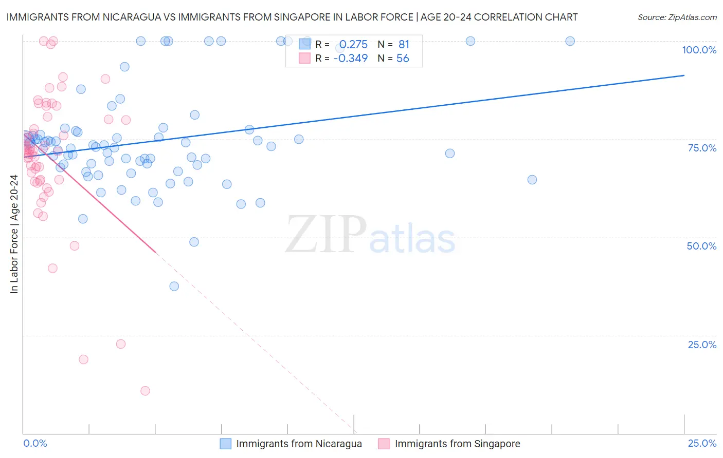 Immigrants from Nicaragua vs Immigrants from Singapore In Labor Force | Age 20-24