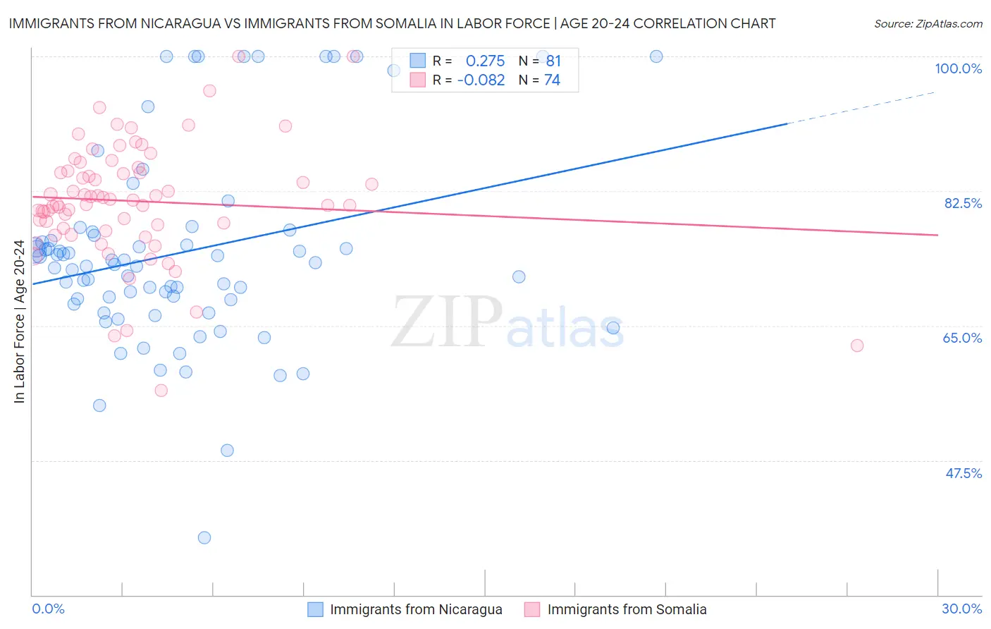 Immigrants from Nicaragua vs Immigrants from Somalia In Labor Force | Age 20-24
