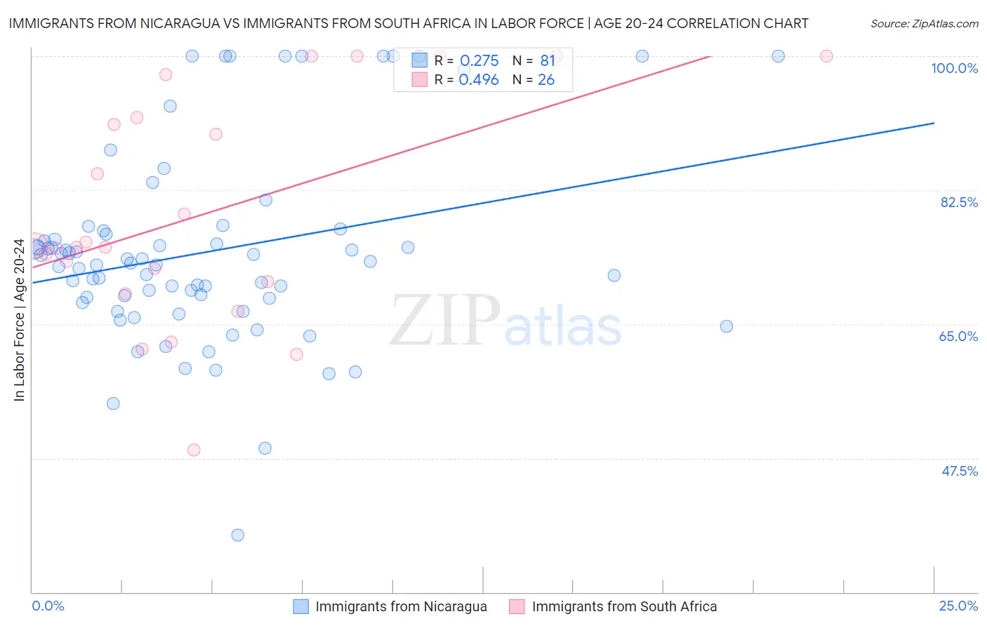 Immigrants from Nicaragua vs Immigrants from South Africa In Labor Force | Age 20-24
