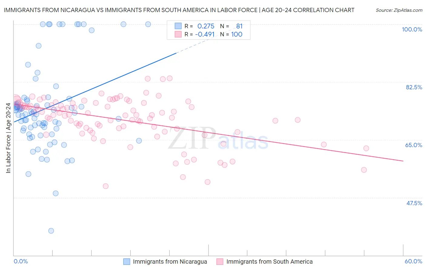 Immigrants from Nicaragua vs Immigrants from South America In Labor Force | Age 20-24