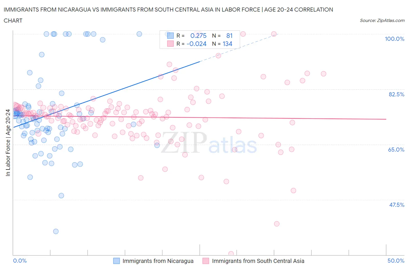 Immigrants from Nicaragua vs Immigrants from South Central Asia In Labor Force | Age 20-24