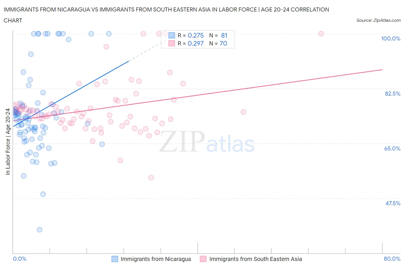 Immigrants from Nicaragua vs Immigrants from South Eastern Asia In Labor Force | Age 20-24