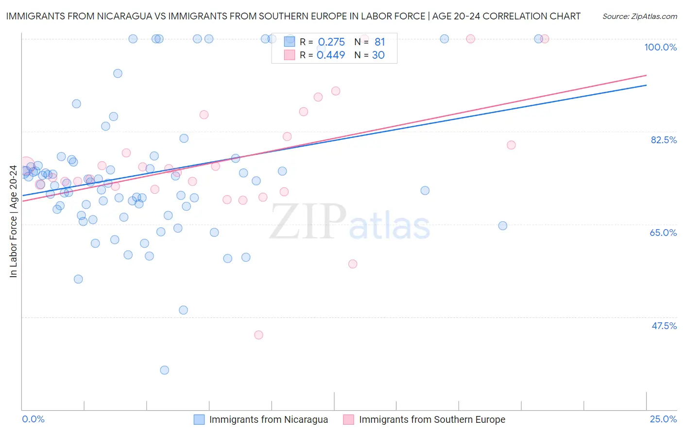 Immigrants from Nicaragua vs Immigrants from Southern Europe In Labor Force | Age 20-24