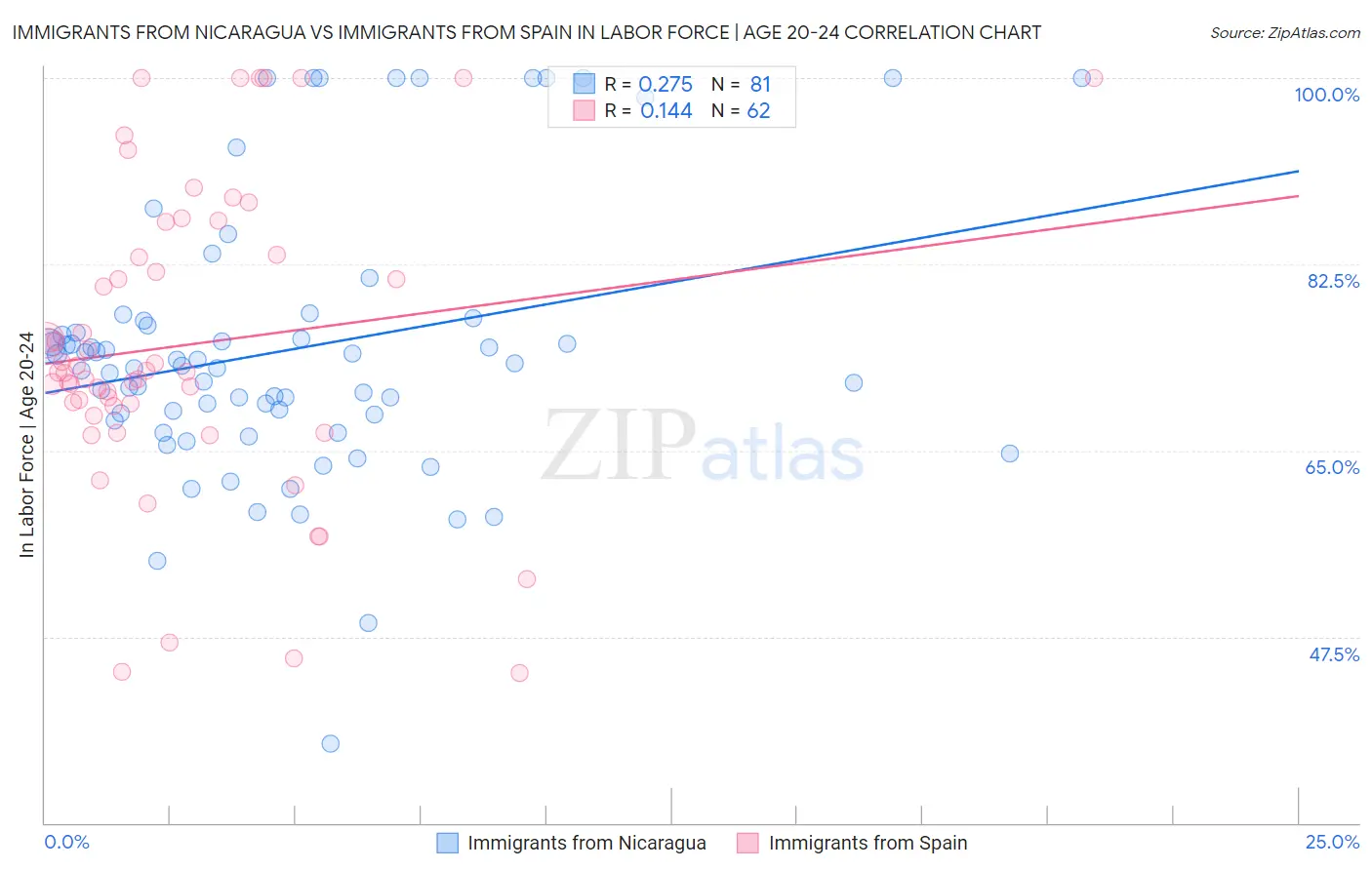Immigrants from Nicaragua vs Immigrants from Spain In Labor Force | Age 20-24